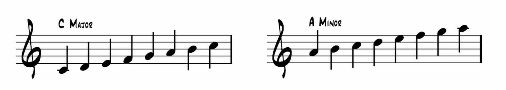 C Major Scale and relative A Minor Scale
