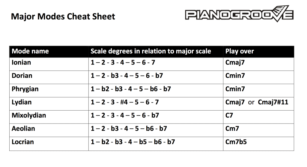 Major Modes Cheat Sheet | PianoGroove.com