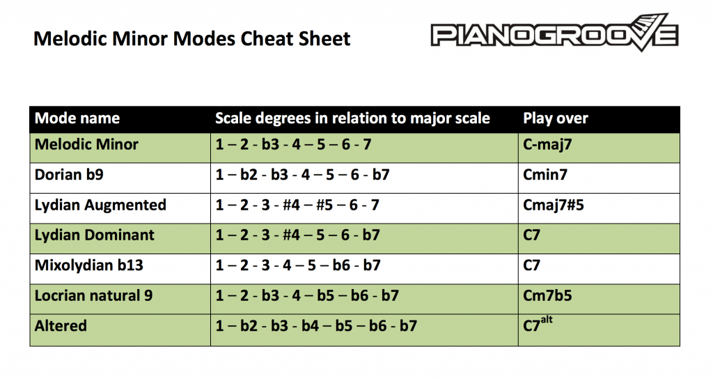 the-modes-of-the-melodic-minor-pianogroove