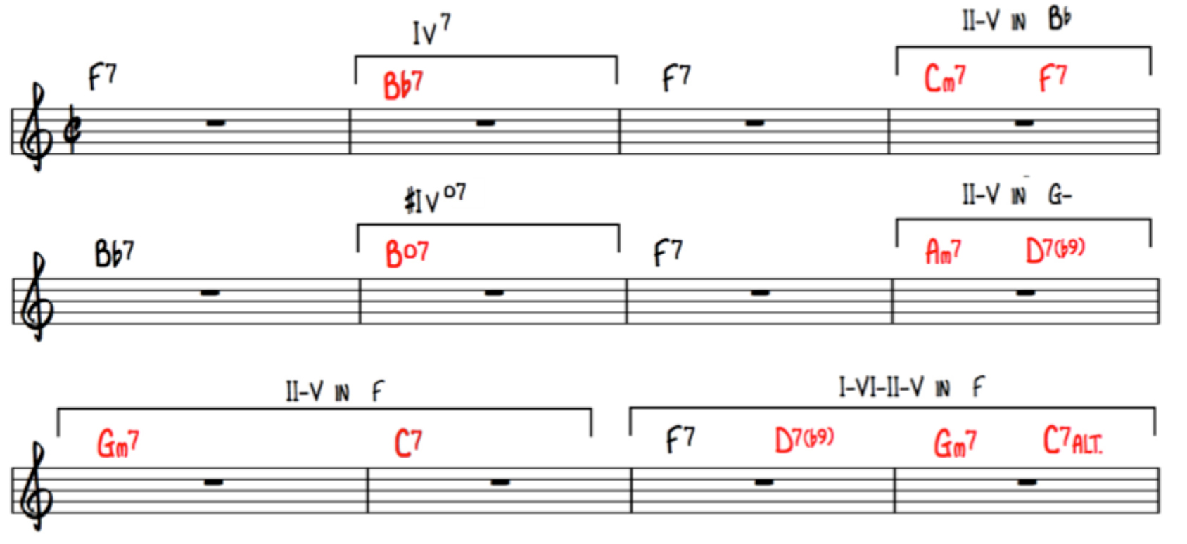 The Jazz Blues Progression